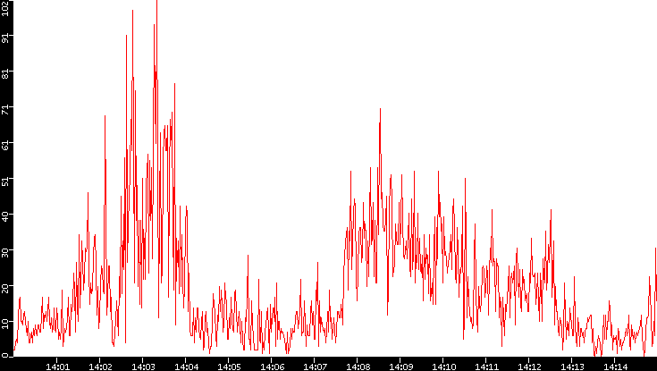 Nb. of Packets vs. Time