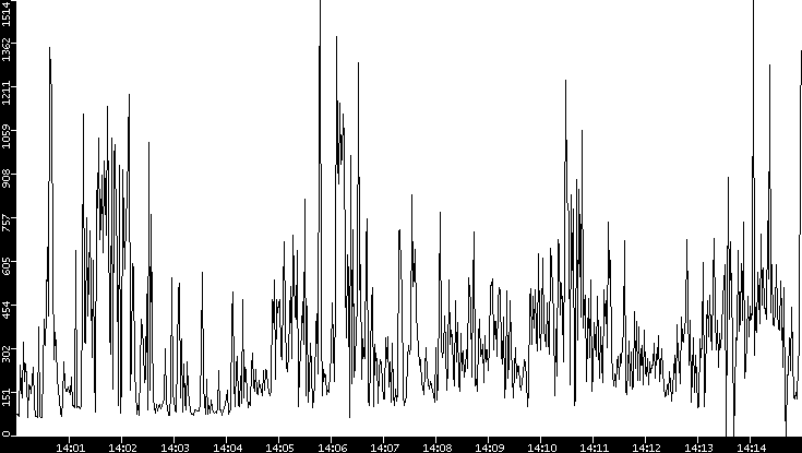Average Packet Size vs. Time