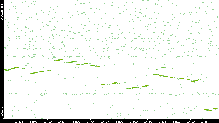 Dest. IP vs. Time
