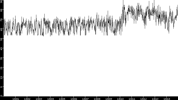 Average Packet Size vs. Time