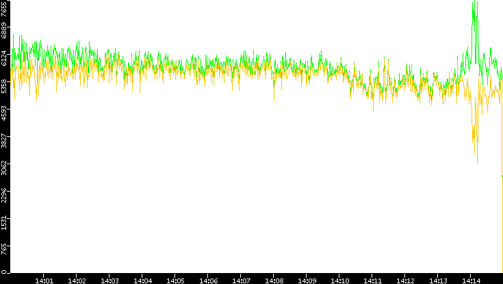 Entropy of Port vs. Time