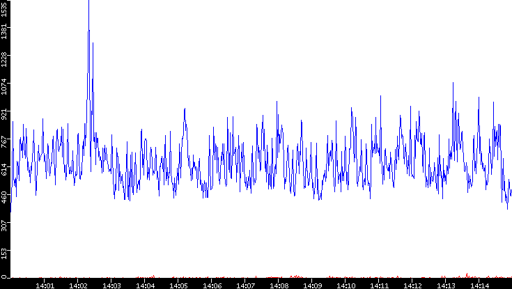 Nb. of Packets vs. Time