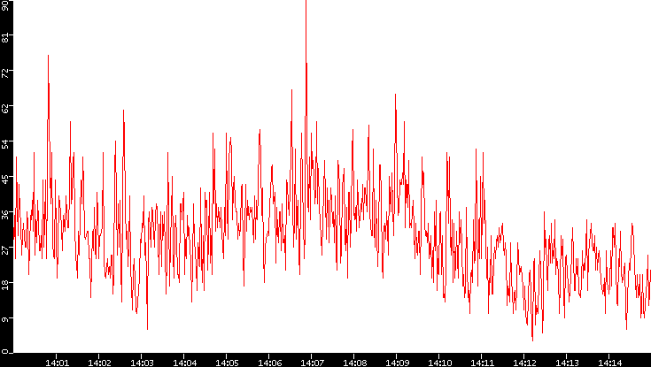 Nb. of Packets vs. Time