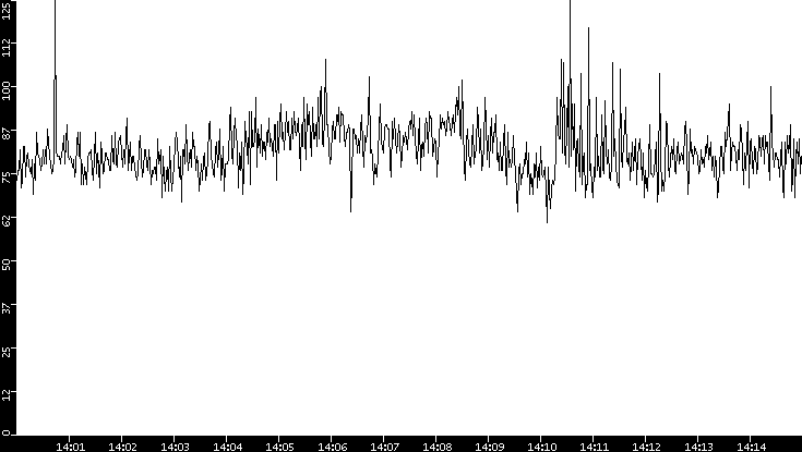 Average Packet Size vs. Time