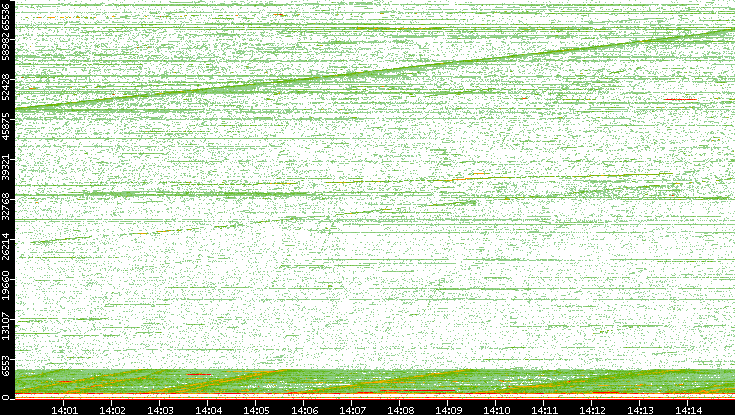 Dest. Port vs. Time