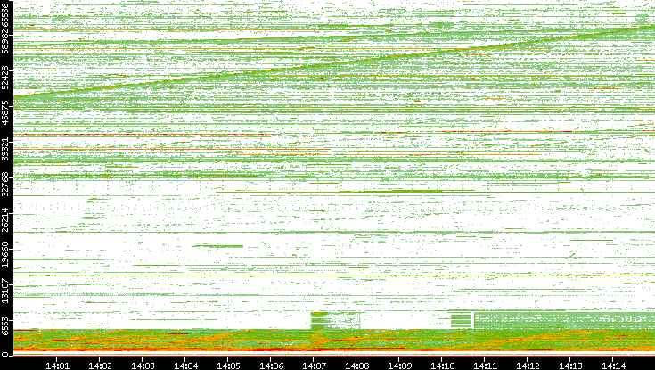 Src. Port vs. Time
