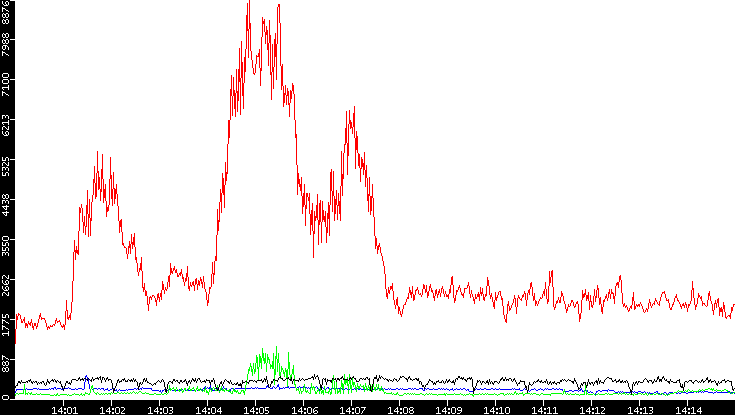 Nb. of Packets vs. Time