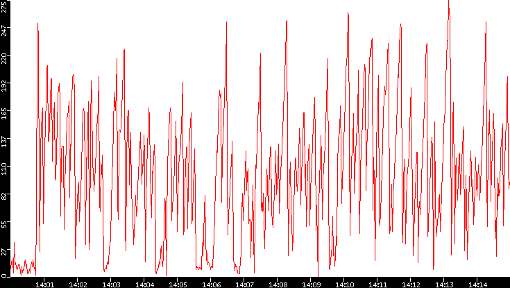 Nb. of Packets vs. Time