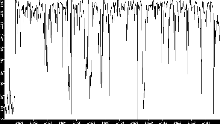 Average Packet Size vs. Time