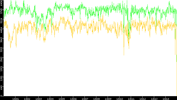 Entropy of Port vs. Time