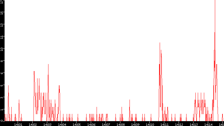 Nb. of Packets vs. Time