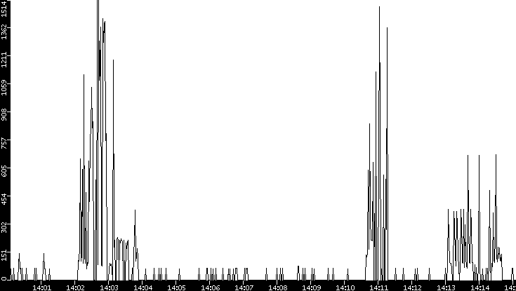 Average Packet Size vs. Time