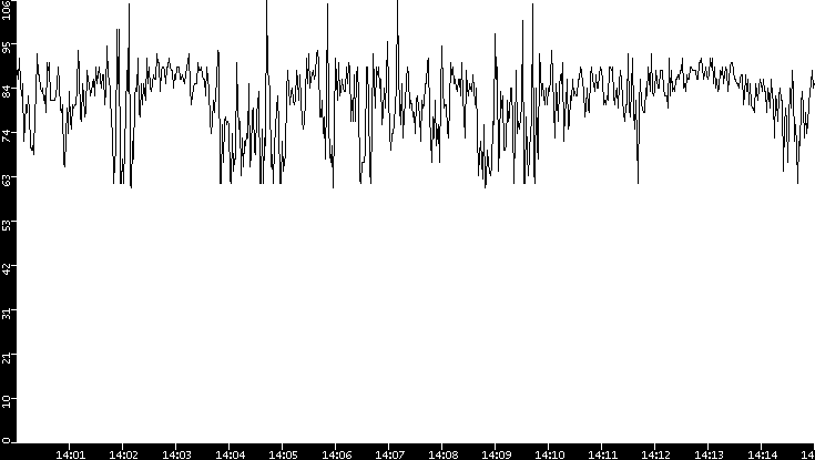 Average Packet Size vs. Time