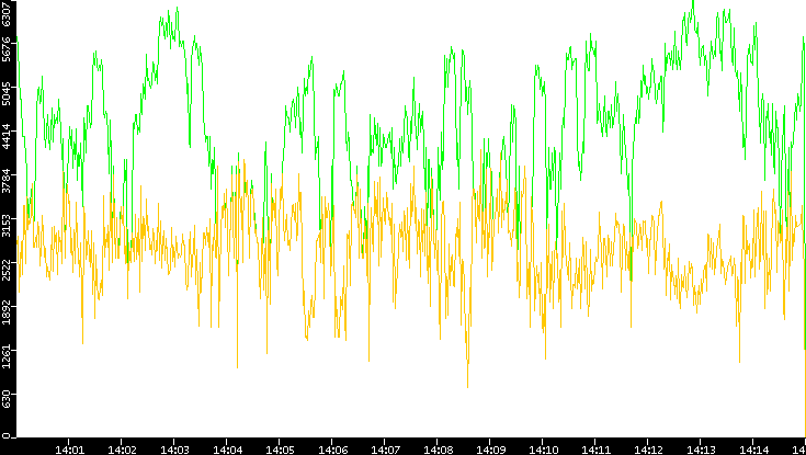 Entropy of Port vs. Time