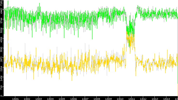 Entropy of Port vs. Time