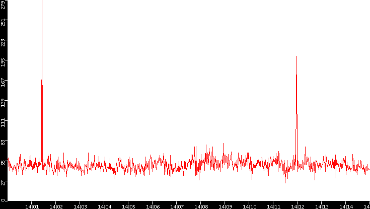 Nb. of Packets vs. Time
