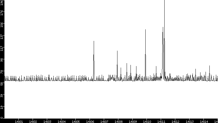 Average Packet Size vs. Time