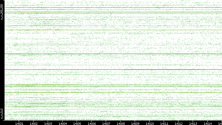 Src. IP vs. Time