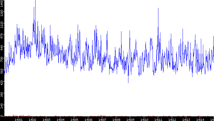 Nb. of Packets vs. Time