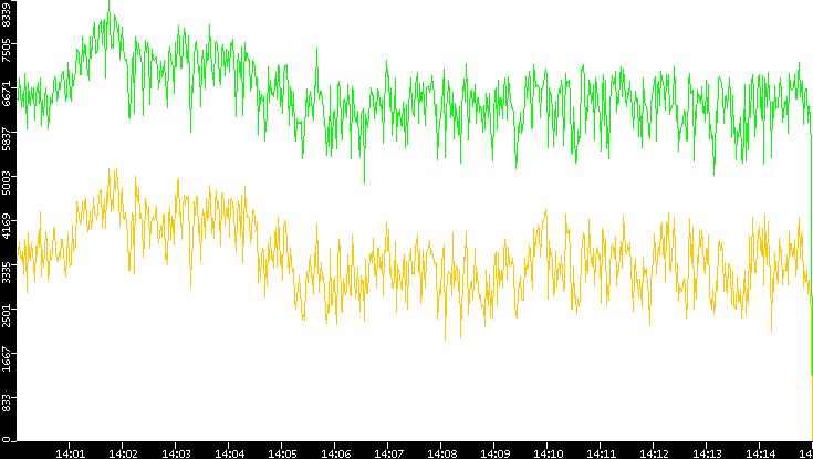 Entropy of Port vs. Time
