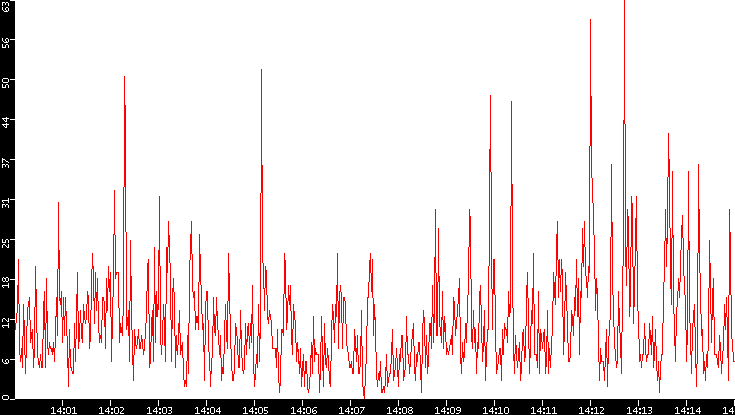 Nb. of Packets vs. Time