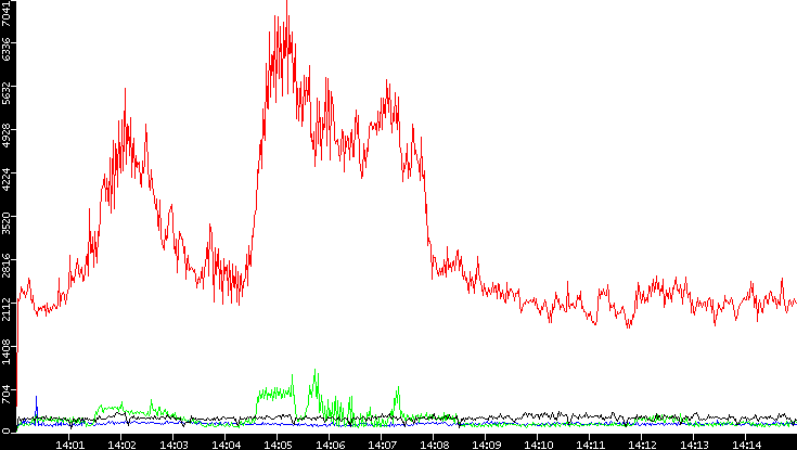 Nb. of Packets vs. Time
