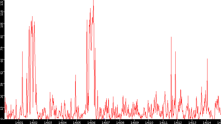 Nb. of Packets vs. Time