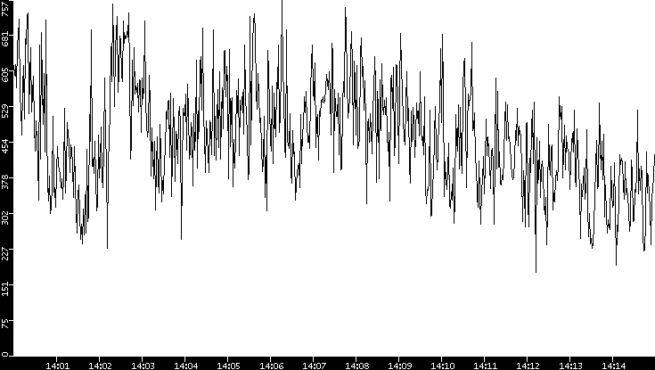 Average Packet Size vs. Time