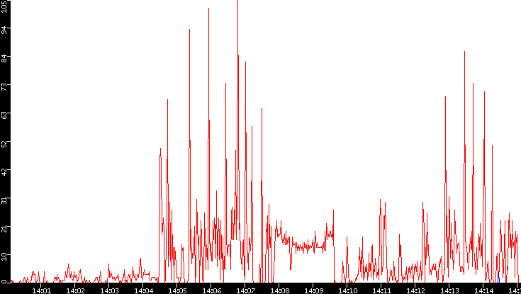Nb. of Packets vs. Time