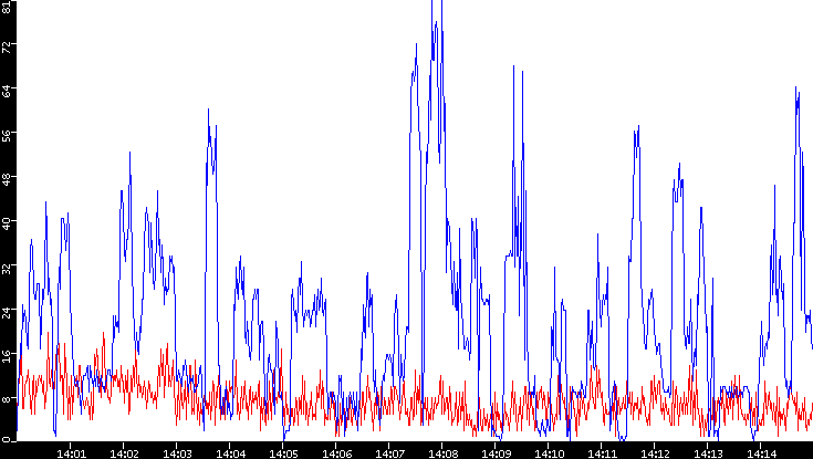 Nb. of Packets vs. Time