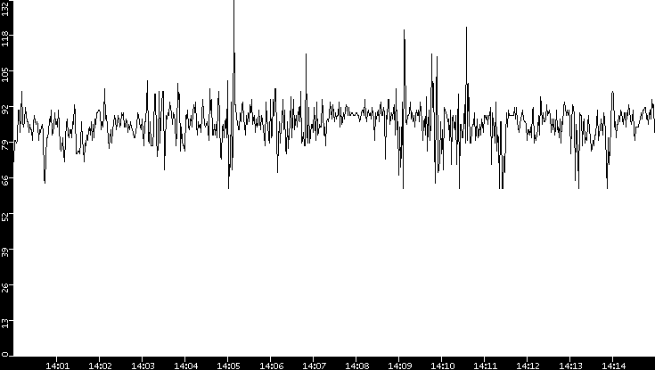 Average Packet Size vs. Time