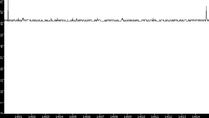 Average Packet Size vs. Time