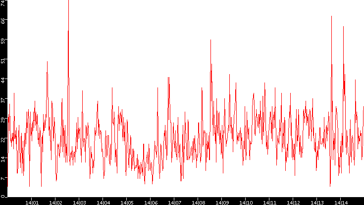 Nb. of Packets vs. Time