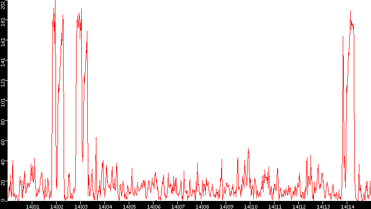Nb. of Packets vs. Time