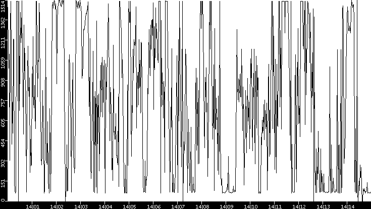 Average Packet Size vs. Time