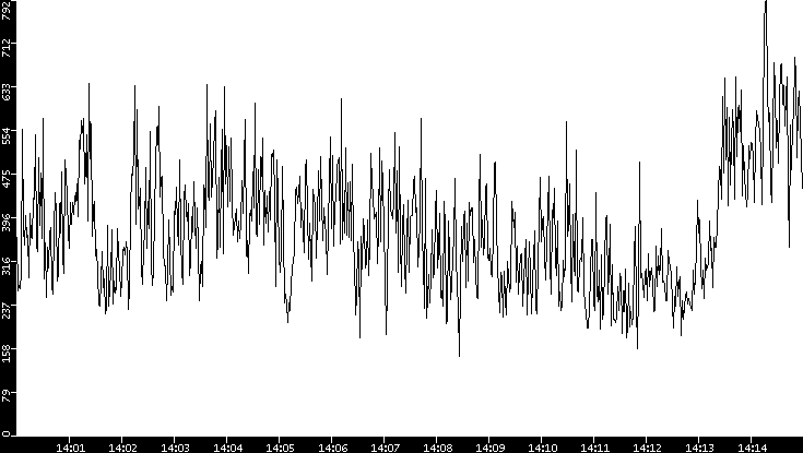 Average Packet Size vs. Time