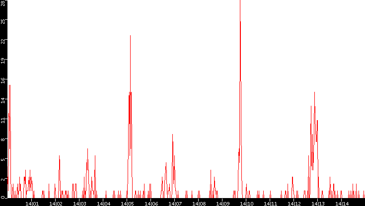 Nb. of Packets vs. Time