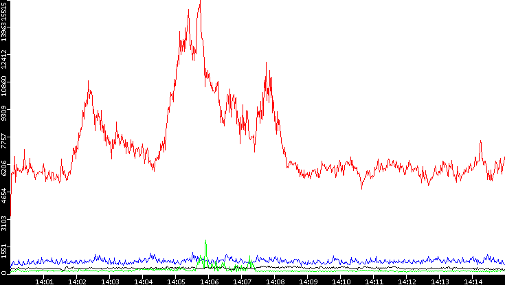 Nb. of Packets vs. Time