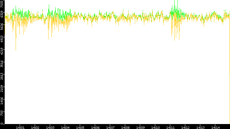 Entropy of Port vs. Time