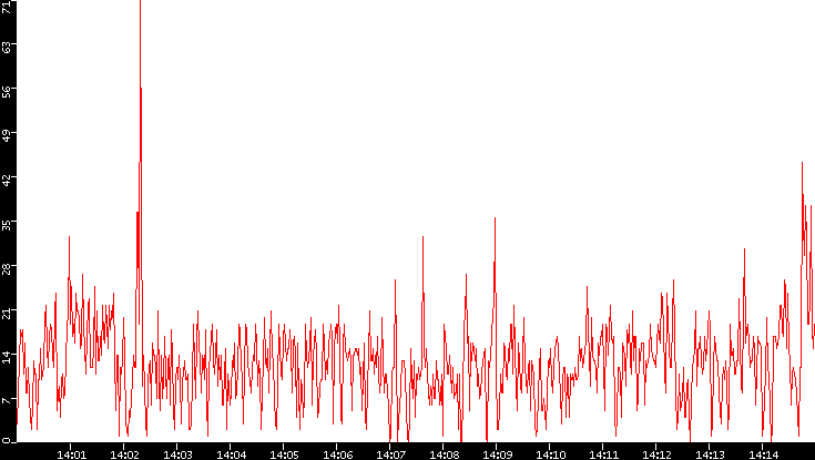 Nb. of Packets vs. Time