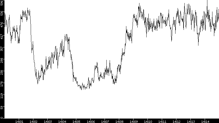 Average Packet Size vs. Time