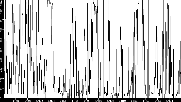 Average Packet Size vs. Time
