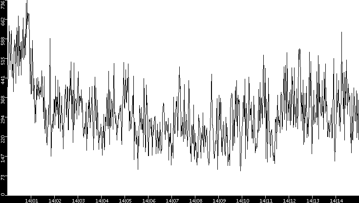 Average Packet Size vs. Time