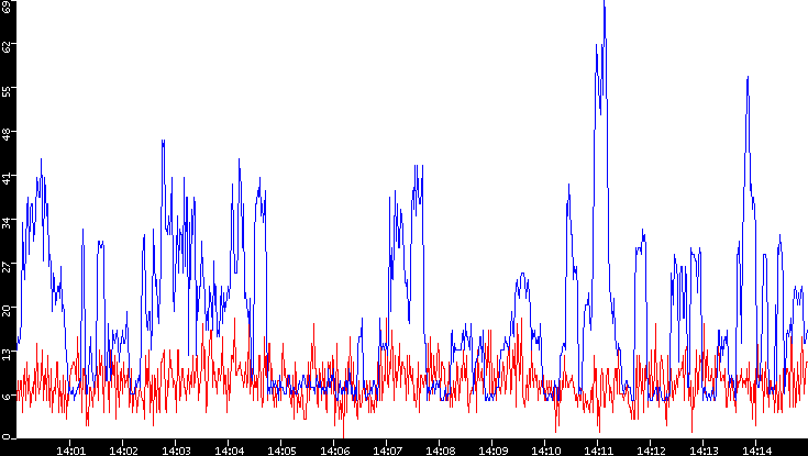 Nb. of Packets vs. Time