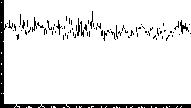 Average Packet Size vs. Time