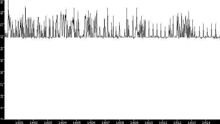 Average Packet Size vs. Time
