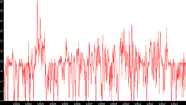 Nb. of Packets vs. Time
