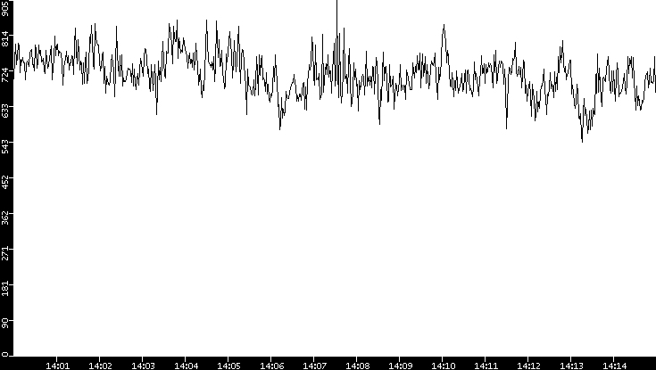 Average Packet Size vs. Time