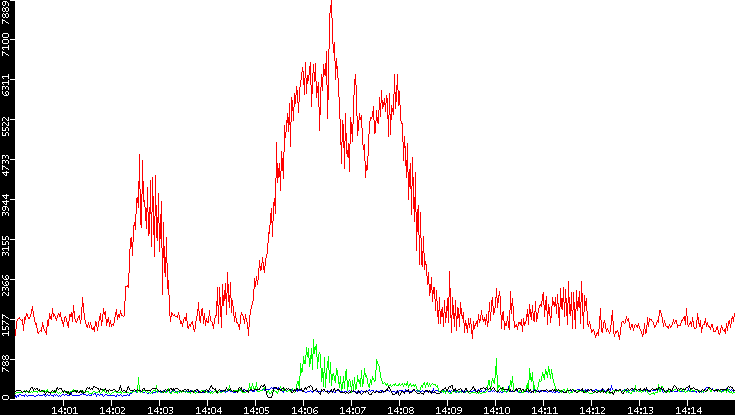 Nb. of Packets vs. Time