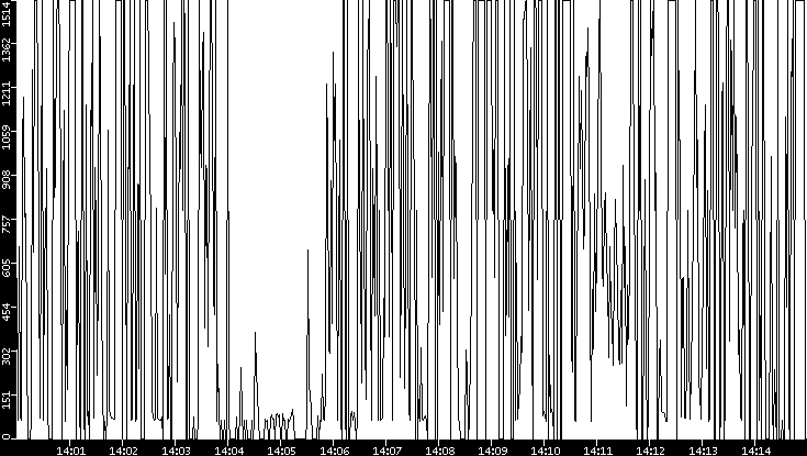 Average Packet Size vs. Time